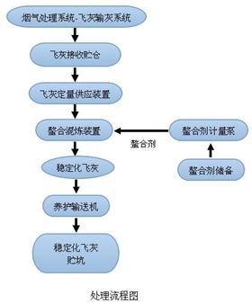 垃圾焚燒飛灰固劑的使用方法