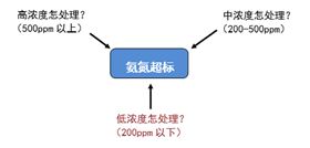 廢水氨氮處理