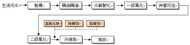 生活污水行業(yè)解決方案