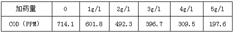 加藥量與COD濃度的變