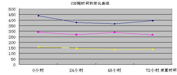 COD隨時間的變曲線