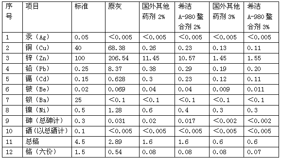 垃圾焚燒飛灰固重金屬螯合劑與進口產(chǎn)品實驗果對比