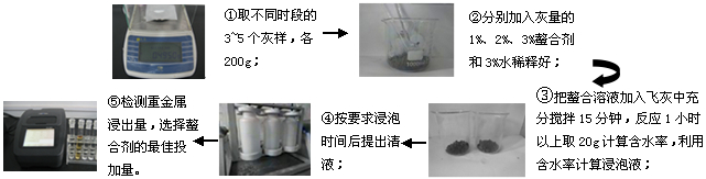 垃圾焚燒飛灰固重金屬螯合劑小試實驗