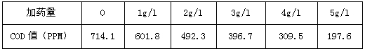 加藥量與cod的濃度關(guān)系