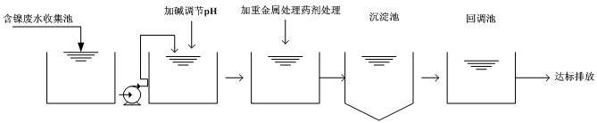 含鎳廢水處理流程圖