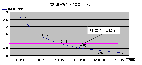 重金屬螯合劑添加量與殘余銅曲線圖