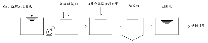 Cu、Zn重金屬廢水處理流程圖