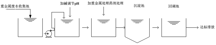 重金屬?gòu)U水處理流程圖