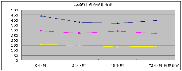 COD隨時(shí)間變曲線圖