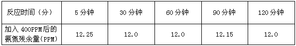 氨氮處理藥劑反應(yīng)時間與去除率關(guān)系