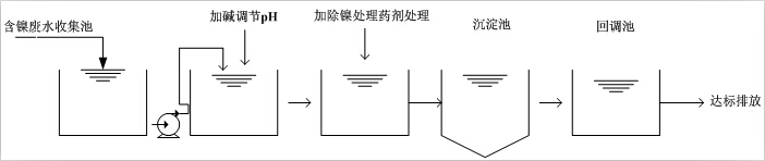 含鎳廢水處理流程