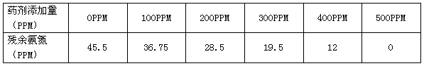 氨氮藥劑添加量與去除率關(guān)系