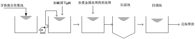 含鉻廢水處理流程圖