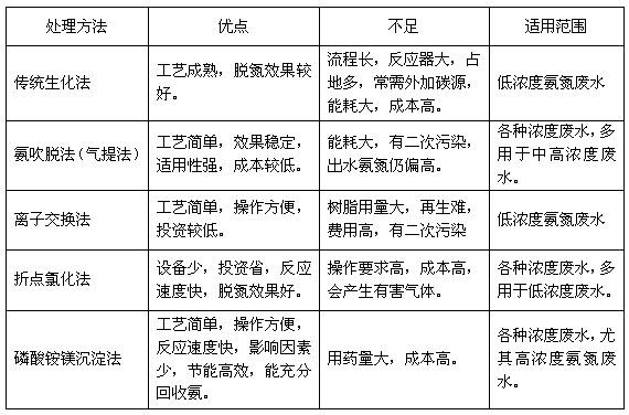 氨氮廢水處理方法