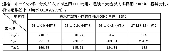 COD穩(wěn)定性果圖