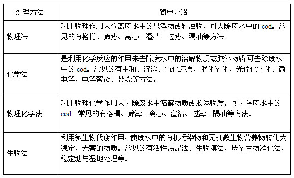 cod廢水處理方法