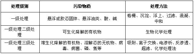 工業(yè)廢水處理級(jí)別