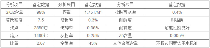 石英砂指標(biāo)