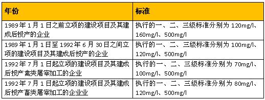 水處理cod 肉類加工行業(yè)