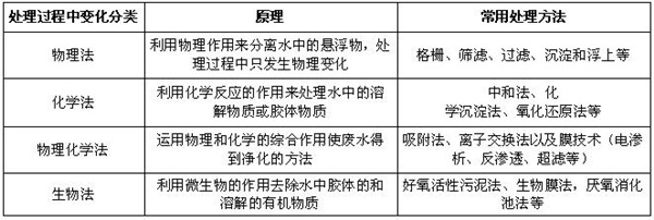 廢水處理過(guò)程的變分類