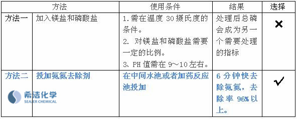 快速去除水氨氮的藥劑選擇