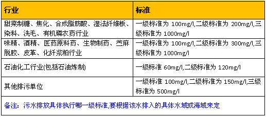 水處理cod  其它行業(yè)