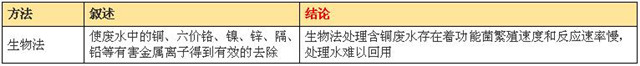 含銅廢水處理  生物法