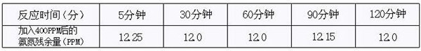 污水氨氮超標處理辦法 的果分析