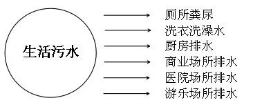 生活污水氨氮超標(biāo)的原因