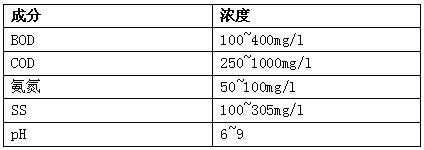 生活污水成分、濃度