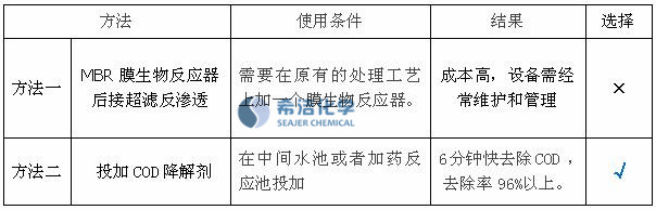 cod去除劑的選擇