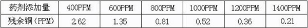 藥劑添加量對(duì)比