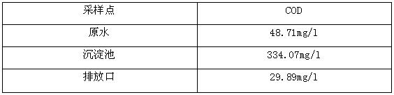 廢水迅速降COD的方法-現場原水分析