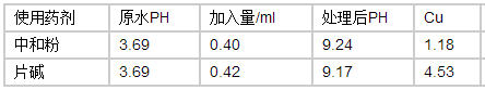 污水重金屬的去除-原水?dāng)?shù)據(jù)