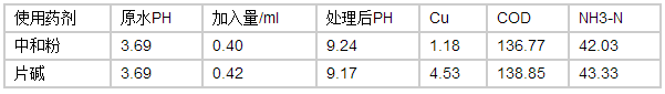 污水重金屬的去除-實驗結(jié)果