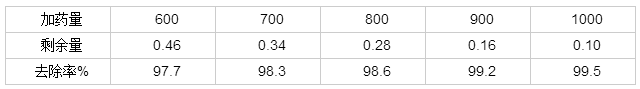 廢水磷的去除藥劑的加藥量與去除率關(guān)系表