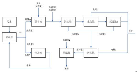 污水廠大致流程圖