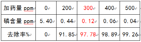 生活污水總磷超標(biāo)的加藥量與去除率關(guān)系表