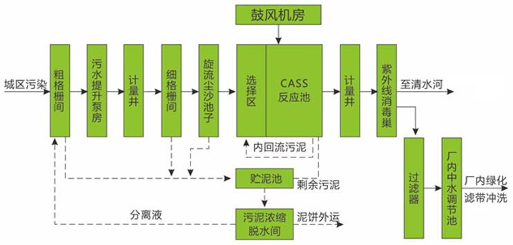 污水處理廠學除磷的現場工藝流程圖