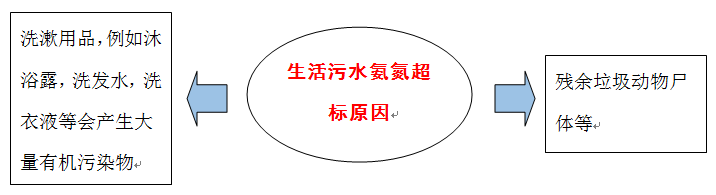 生活污水cod超標(biāo)原因