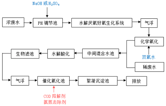 浙江水處理藥劑案例篇