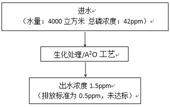 某酒廠污水除磷方法現(xiàn)場(chǎng)