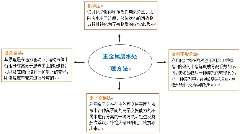 常見(jiàn)重金屬?gòu)U水處理方法