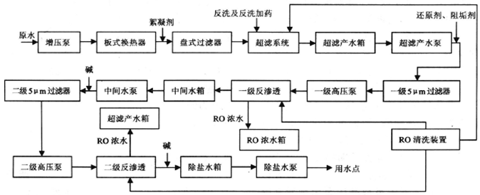 肥廠 氨氮處理的流程圖