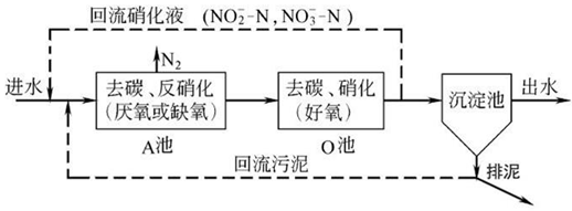 學方法去除氨氮的工藝流程圖