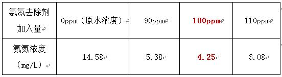 廢水氨氮處理的加藥實驗