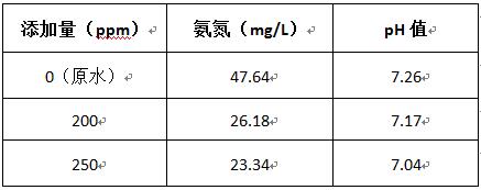 焦污水氨氮去除的實驗