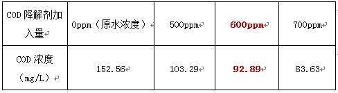 cod降解劑加藥實驗