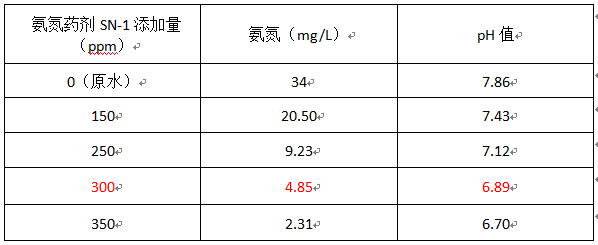 肥廠氨氮處理實驗