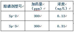 污水脫氮除磷實驗2